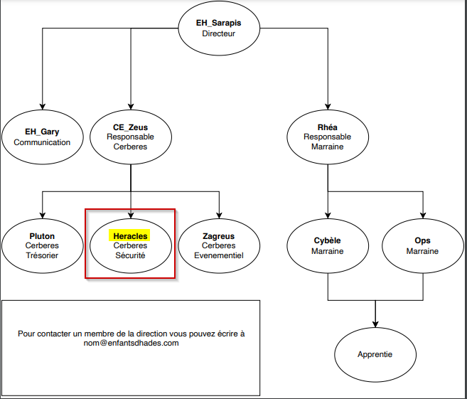 Organigramme de la secte