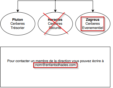 Organigramme de la secte